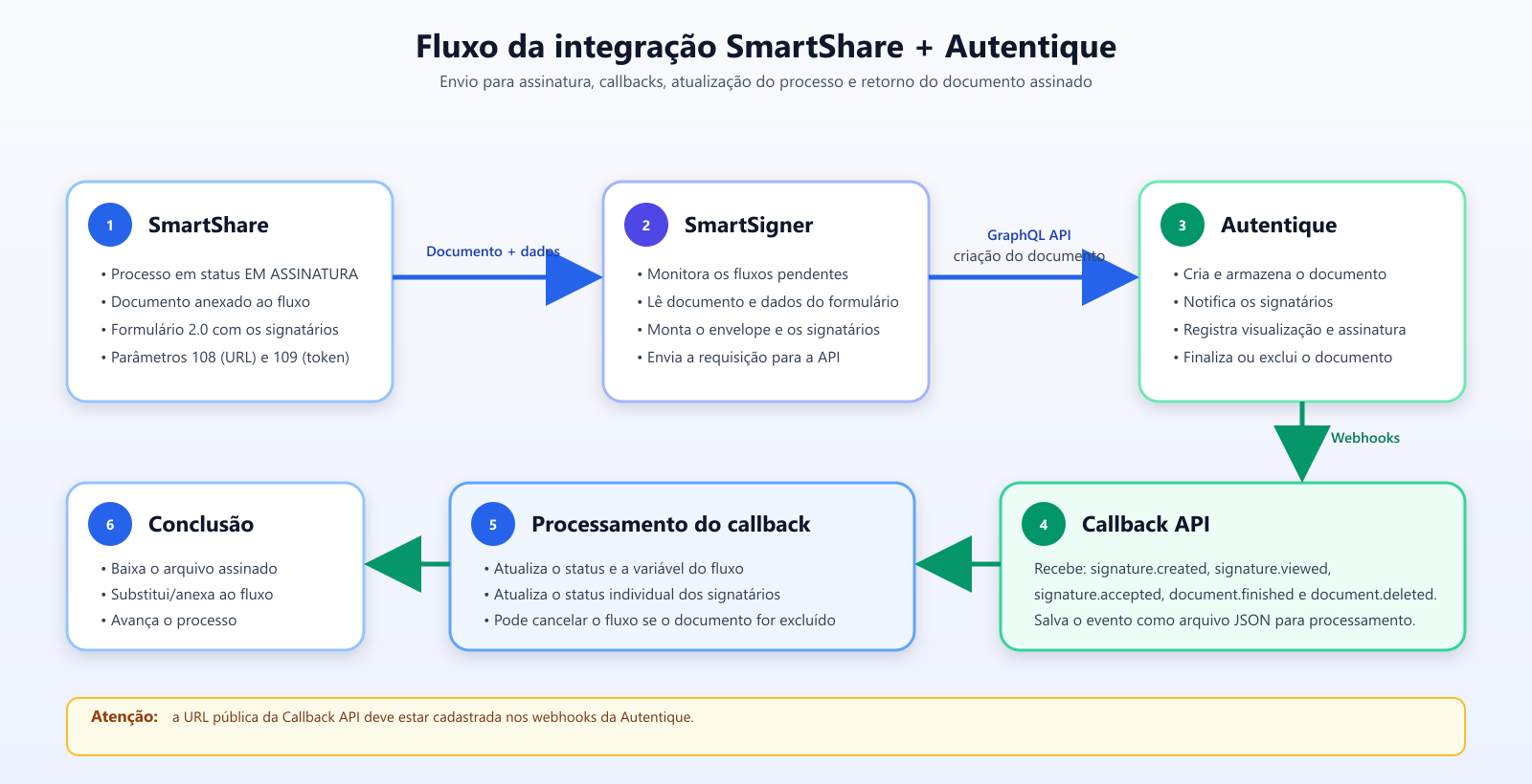 Diagrama do fluxo da integração entre SmartShare, SmartSigner e Autentique